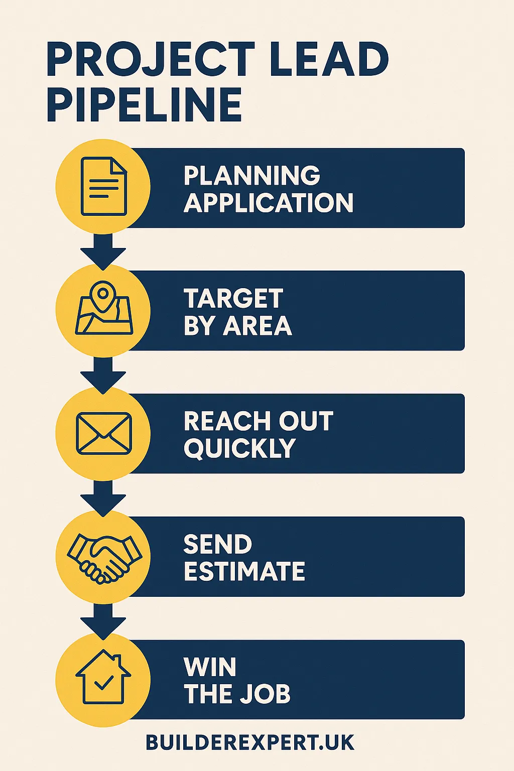 How Builders Find New Projects in 2025 – project lead pipeline infographic