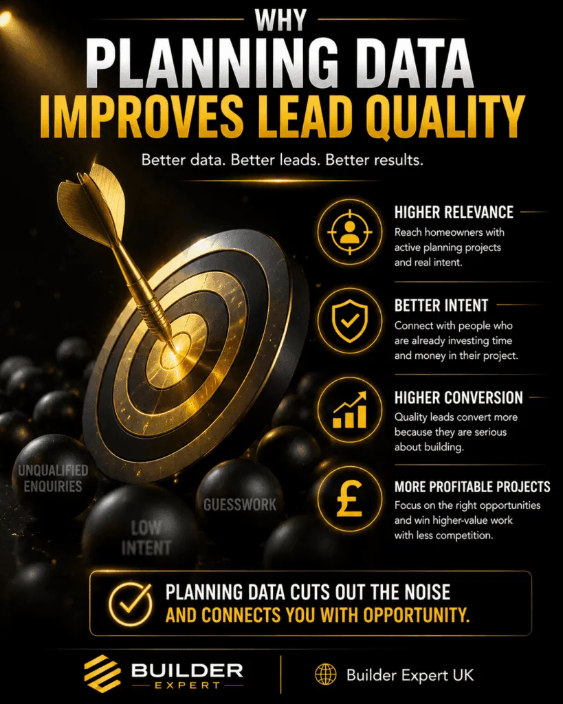 Portrait infographic titled "Why Planning Data Improves Lead Quality". The design features a dark black background with gold accents, a large target with a gold dart hitting the centre, and visual elements representing accurate targeting, higher-quality leads, stronger conversion rates, and more profitable construction projects. Builder Expert UK branding appears at the bottom.